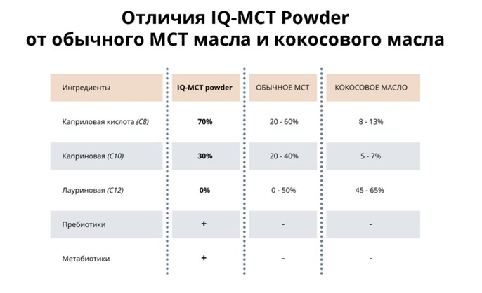 Отличия порошка масла МСТ (IQ-MCT Powder) от обычного масла МСТ и кокосового масла (таблица). Купить порошок масла МСТ - IQ-MCT Powder - naturalbad.ru +79232402575